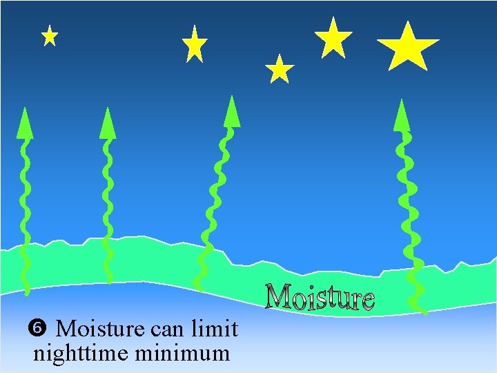  Moisture can limit nighttime minimum 21 