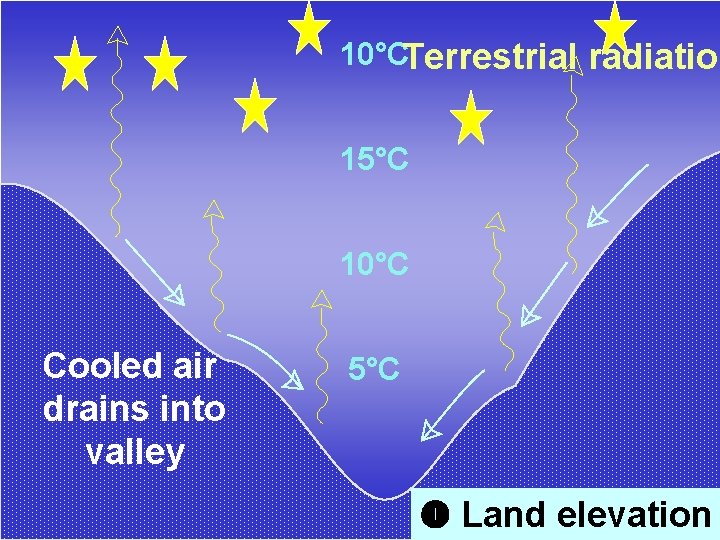 10°CTerrestrial radiation 15°C 10°C Cooled air drains into valley 5°C Land elevation 3 