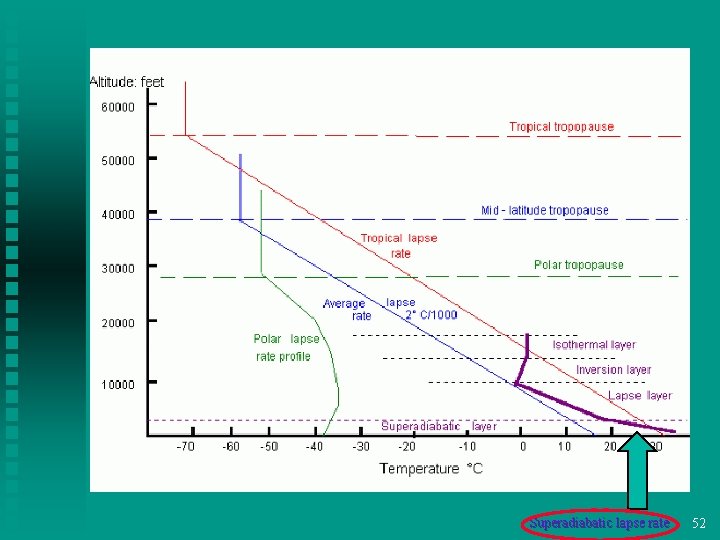 Superadiabatic lapse rate 52 