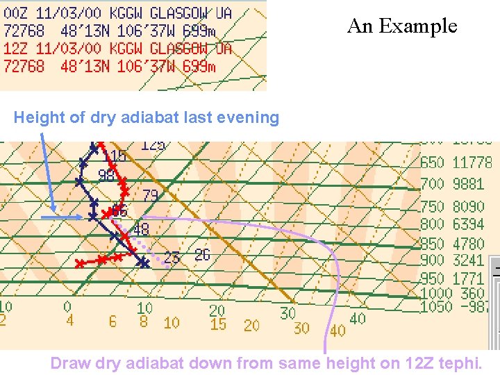 An Example Height of dry adiabat last evening Draw dry adiabat down from same
