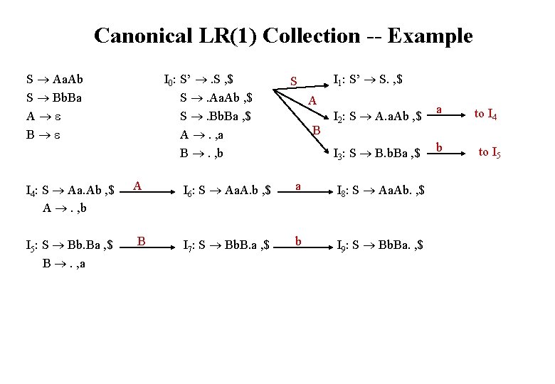 Canonical LR(1) Collection -- Example S Aa. Ab S Bb. Ba A B I