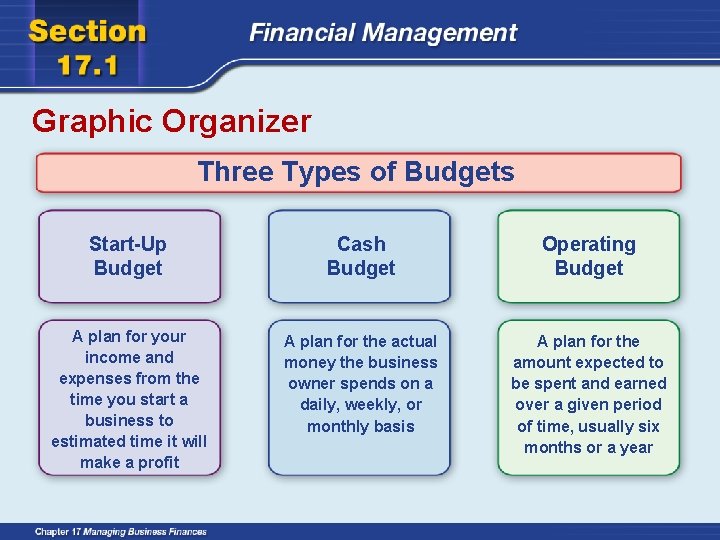 Graphic Organizer Three Types of Budgets Start-Up Budget Cash Budget Operating Budget A plan