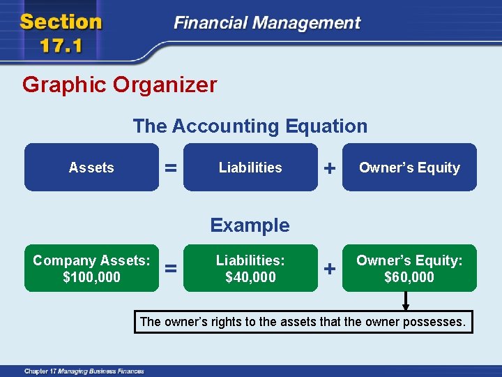 Graphic Organizer The Accounting Equation = Assets Liabilities + Owner’s Equity: $60, 000 Example