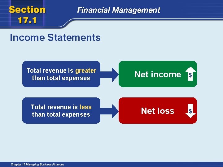 Income Statements Total revenue is greater than total expenses Net income $ Total revenue