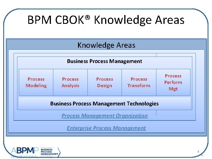 BPM CBOK® Knowledge Areas Business Process Management Process Modeling Process Analysis Process Design Process