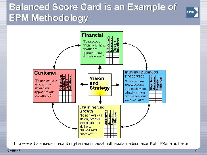 Balanced Score Card is an Example of EPM Methodology ABPMP http: //www. balancedscorecard. org/bscresources/aboutthebalancedscorecard/tabid/55/default.