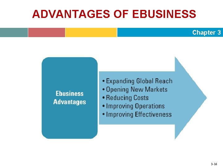 ADVANTAGES OF EBUSINESS Chapter 3 3 -16 