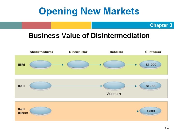 Opening New Markets Chapter 3 Business Value of Disintermediation 3 -21 