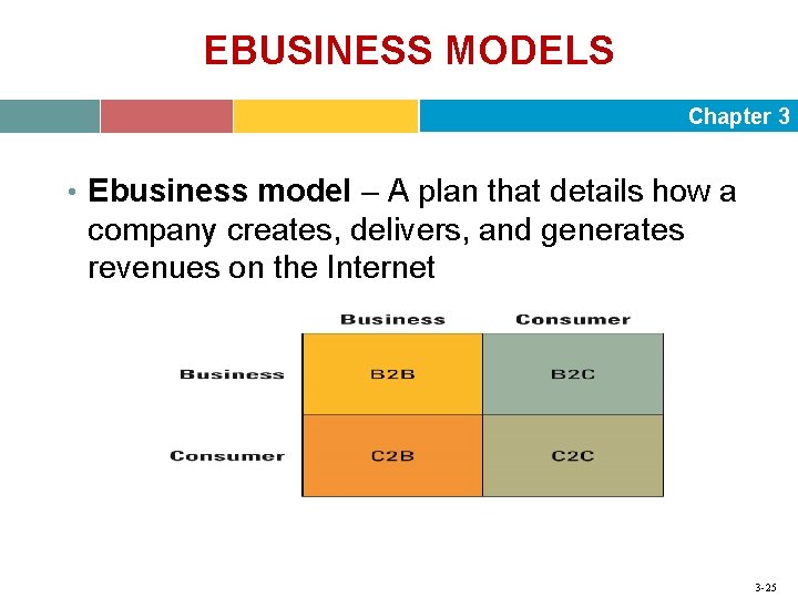 EBUSINESS MODELS Chapter 3 • Ebusiness model – A plan that details how a