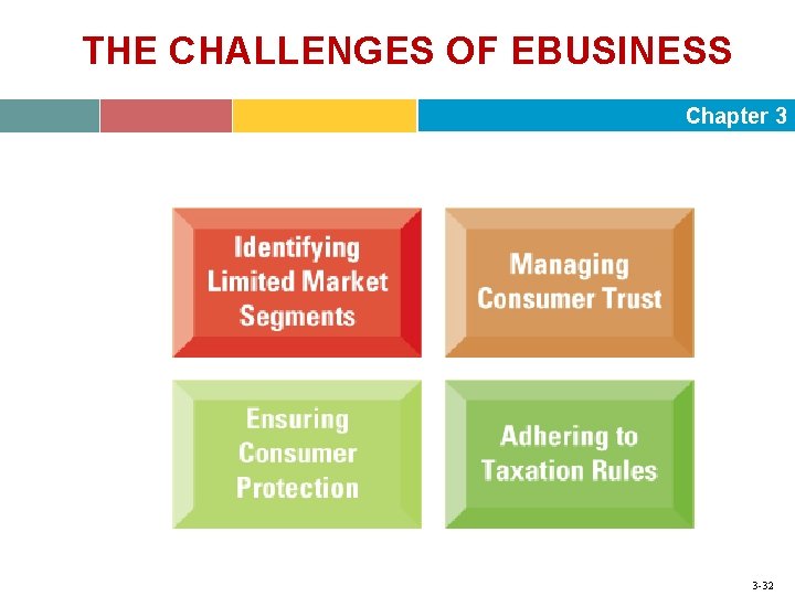 THE CHALLENGES OF EBUSINESS Chapter 3 3 -32 