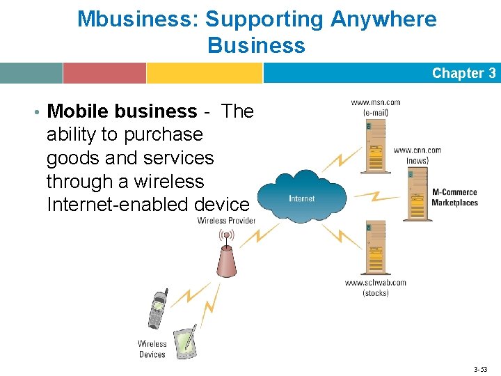 Mbusiness: Supporting Anywhere Business Chapter 3 • Mobile business - The ability to purchase