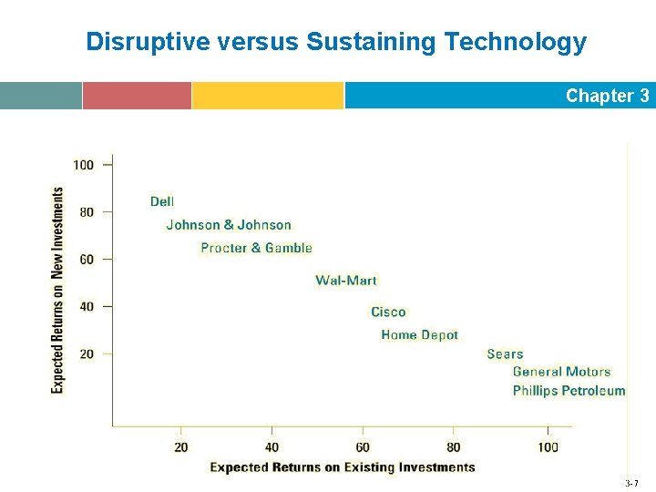 Disruptive versus Sustaining Technology Chapter 3 3 -7 