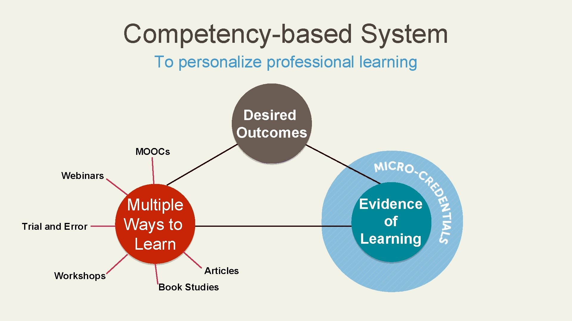 Competency-based System To personalize professional learning Desired Outcomes MOOCs Webinars Trial and Error Workshops