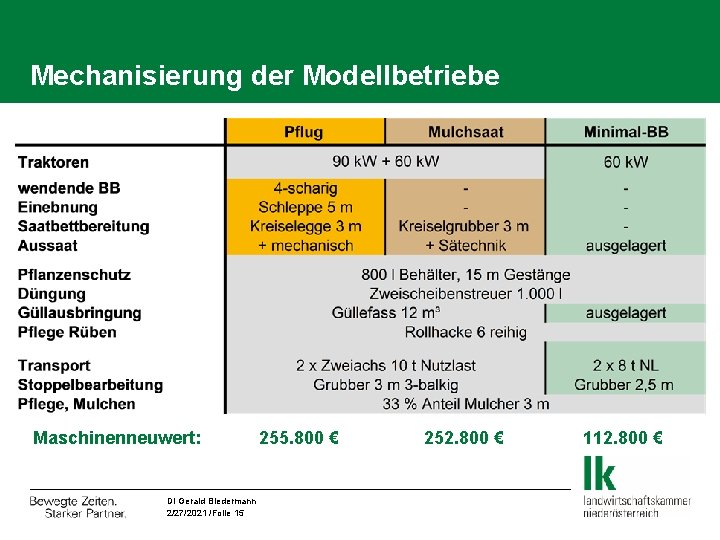 Mechanisierung der Modellbetriebe Maschinenneuwert: DI Gerald Biedermann 2/27/2021 /Folie 15 255. 800 € 252.