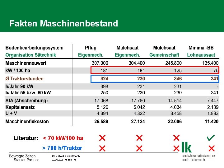 Fakten Maschinenbestand Literatur: < 70 k. W/100 ha > 780 h/Traktor DI Gerald Biedermann