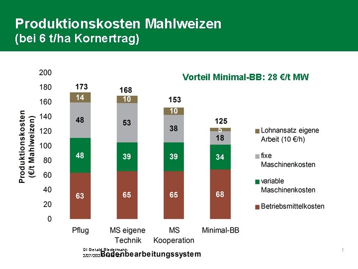 Produktionskosten Mahlweizen (bei 6 t/ha Kornertrag) Vorteil Minimal-BB: 28 €/t MW DI Gerald Biedermann