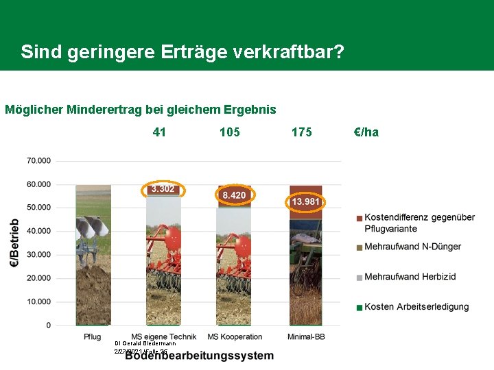 Sind geringere Erträge verkraftbar? Möglicher Minderertrag bei gleichem Ergebnis 41 DI Gerald Biedermann 2/27/2021