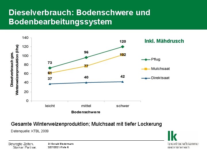Dieselverbrauch: Bodenschwere und Bodenbearbeitungssystem Inkl. Mähdrusch Gesamte Winterweizenproduktion; Mulchsaat mit tiefer Lockerung Datenquelle: KTBL