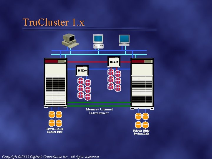 Tru. Cluster 1. x HSZx 0 Memory Channel Interconnect Private Disks System Disk Copyright