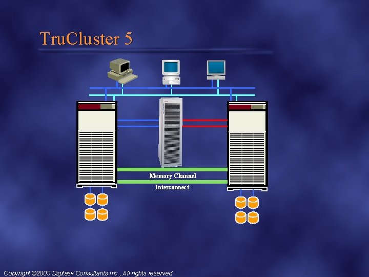 Tru. Cluster 5 Memory Channel Interconnect Copyright © 2003 Digitask Consultants Inc. , All