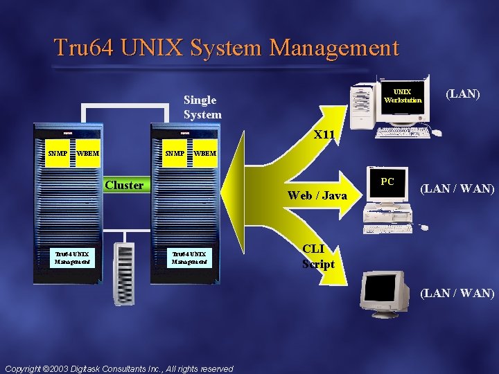 Tru 64 UNIX System Management UNIX Workstation Single System (LAN) X 11 SNMP WBEM