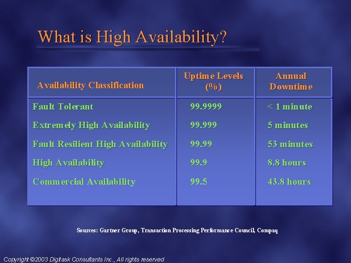 What is High Availability? Availability Classification Uptime Levels (%) Annual Downtime Fault Tolerant 99.