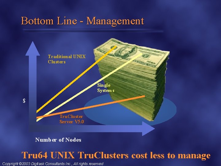 Bottom Line - Management Traditional UNIX Clusters Single Systems $ Tru. Cluster Server V