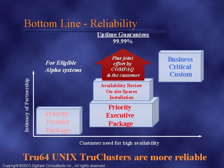 Bottom Line - Reliability Uptime Guarantees 99. 99% Plus joint effort by COMPAQ &