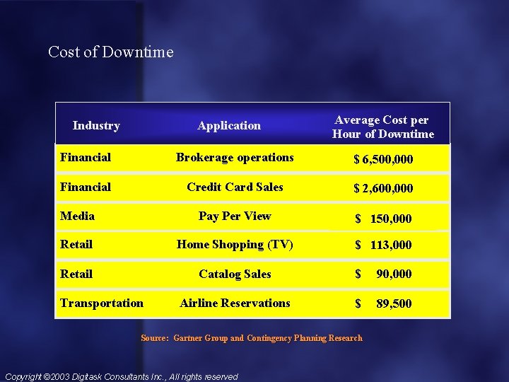 Cost of Downtime Industry Application Average Cost per Hour of Downtime Financial Brokerage operations