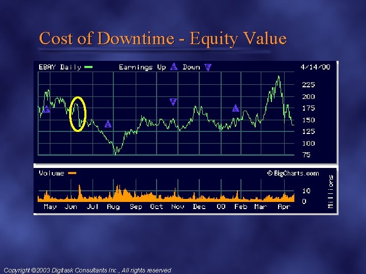 Cost of Downtime - Equity Value Copyright © 2003 Digitask Consultants Inc. , All