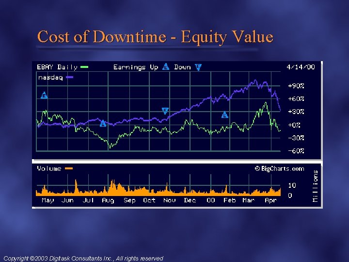 Cost of Downtime - Equity Value Copyright © 2003 Digitask Consultants Inc. , All