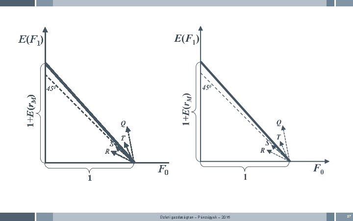 E(F 1) 1+E(r. M) 450 Q R 1 S T F 0 Üzleti gazdaságtan