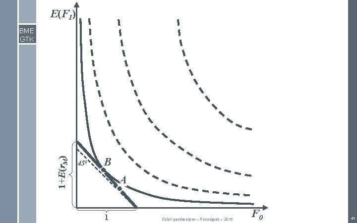 E(F 1) 1+E(r. M) BME GTK 450 B A 1 Üzleti gazdaságtan – Pénzügyek