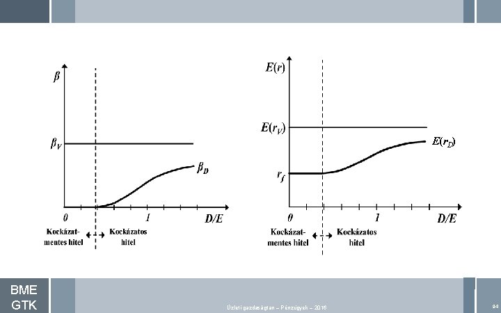 E(r. D) BME GTK Üzleti gazdaságtan – Pénzügyek – 2016 94 