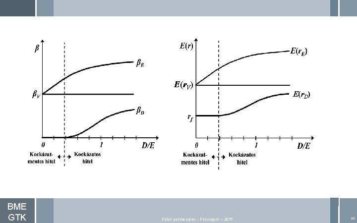 E(r. V) BME GTK Üzleti gazdaságtan – Pénzügyek – 2016 E(r. D) 99 