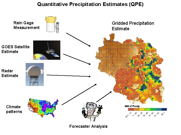 Quantitative Precipitation Estimates (QPE) Rain Gage Measurement Gridded Precipitation Estimate GOES Satellite Estimate Radar