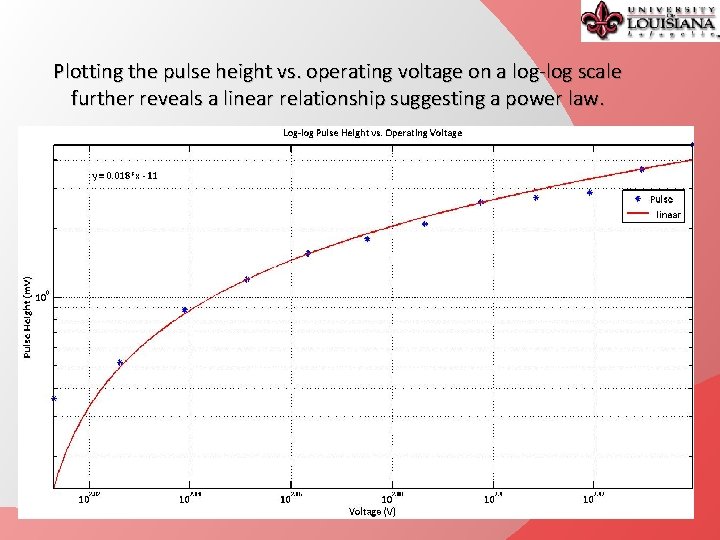 Plotting the pulse height vs. operating voltage on a log-log scale further reveals a