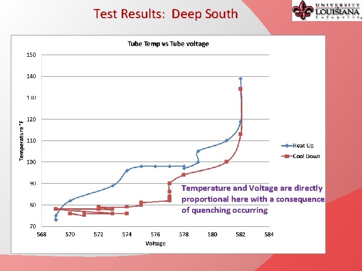 Test Results: Deep South Temperature and Voltage are directly proportional here with a consequence