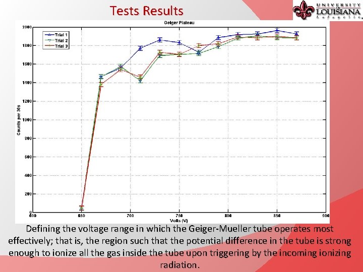 Tests Results Defining the voltage range in which the Geiger-Mueller tube operates most effectively;