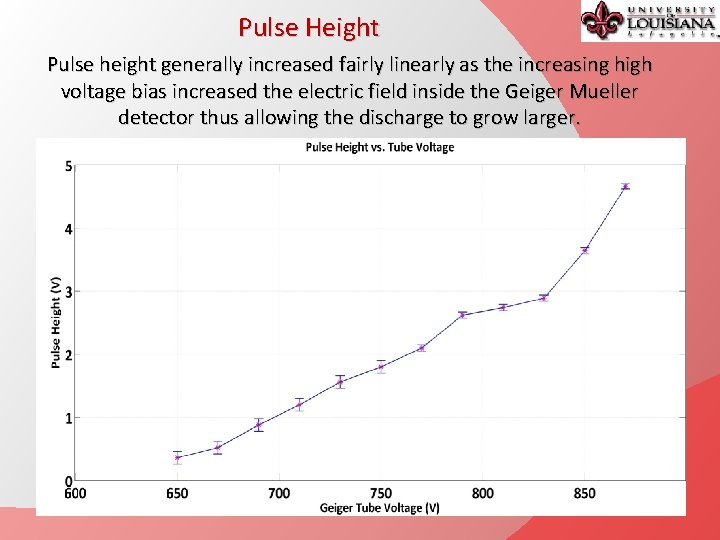 Pulse Height Pulse height generally increased fairly linearly as the increasing high voltage bias