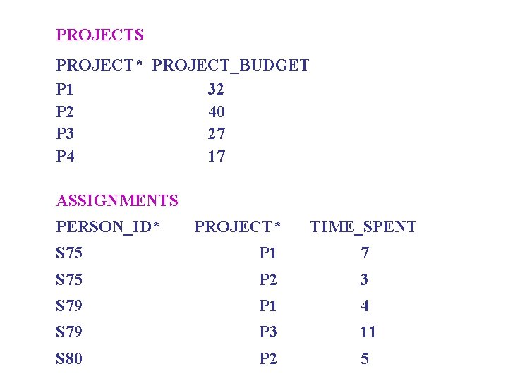 PROJECTS PROJECT* PROJECT_BUDGET P 1 32 P 2 40 P 3 27 P 4