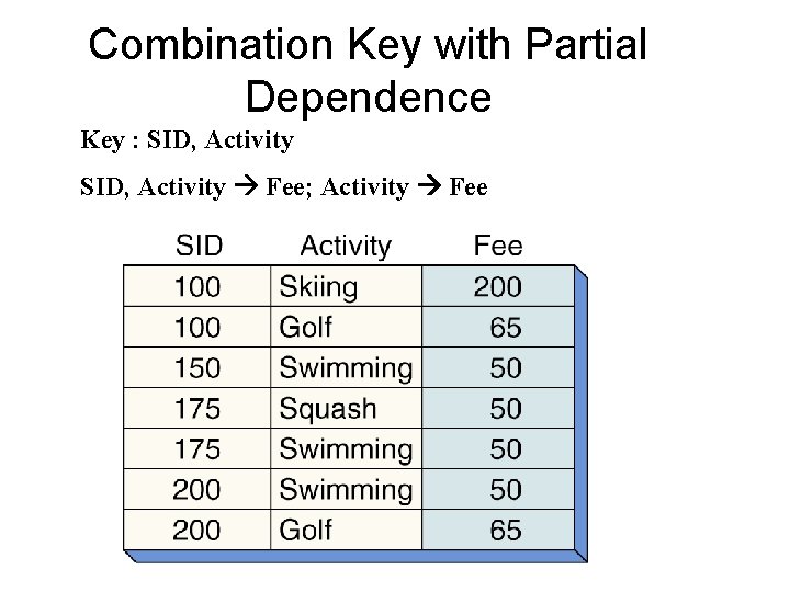 Combination Key with Partial Dependence Key : SID, Activity Fee; Activity Fee 