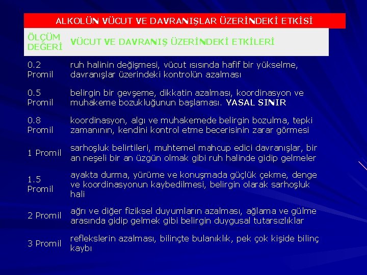 ALKOLÜN VÜCUT VE DAVRANIŞLAR ÜZERİNDEKİ ETKİSİ ÖLÇÜM VÜCUT VE DAVRANIŞ ÜZERİNDEKİ ETKİLERİ DEĞERİ 0.