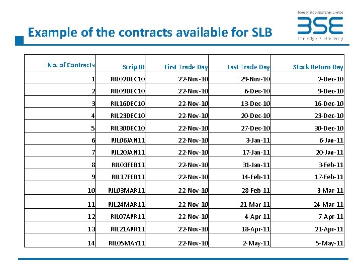 Example of the contracts available for SLB No. of Contracts Scrip ID First Trade