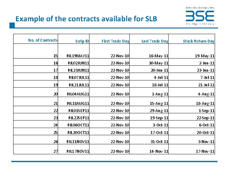 Example of the contracts available for SLB No. of Contracts Scrip ID First Trade