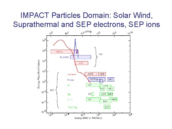 IMPACT Particles Domain: Solar Wind, Suprathermal and SEP electrons, SEP ions 