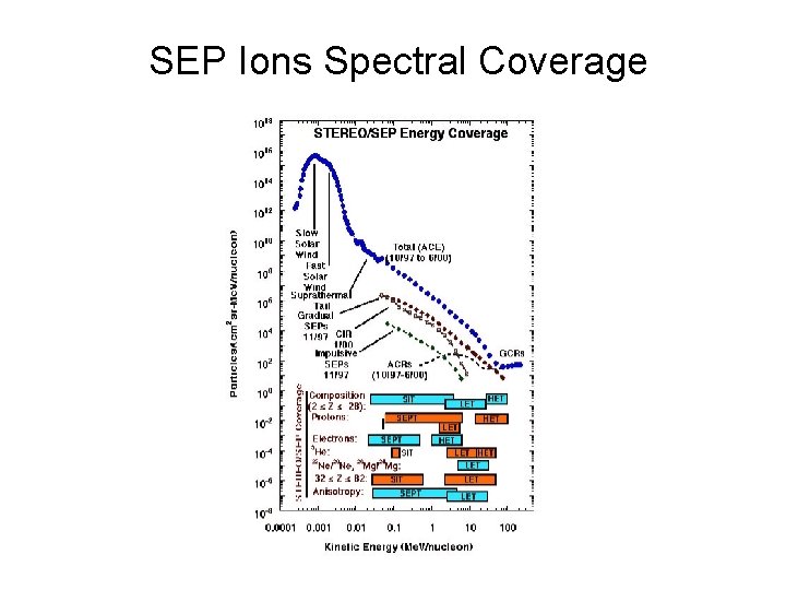 SEP Ions Spectral Coverage 