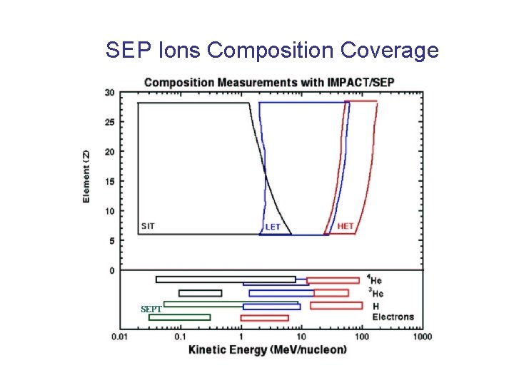 SEP Ions Composition Coverage SEPT SEP T 