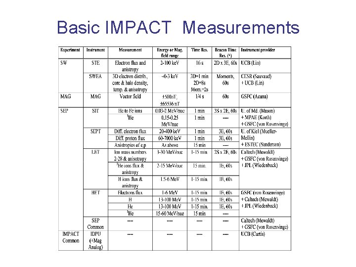 Basic IMPACT Measurements 