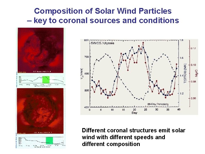 Composition of Solar Wind Particles – key to coronal sources and conditions Different coronal